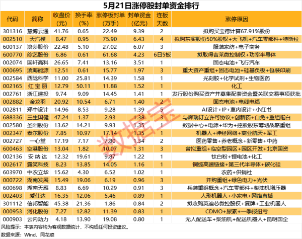 优股平台 揭秘涨停 | 这只股封单资金超9亿元