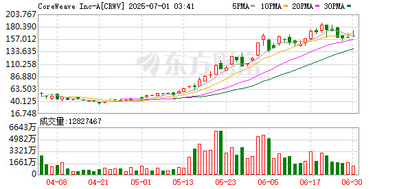 牛弘配资 CoreWeave洽谈收购Core Scientific